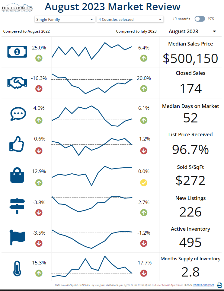 High Country Real Estate Market Review August 2023
